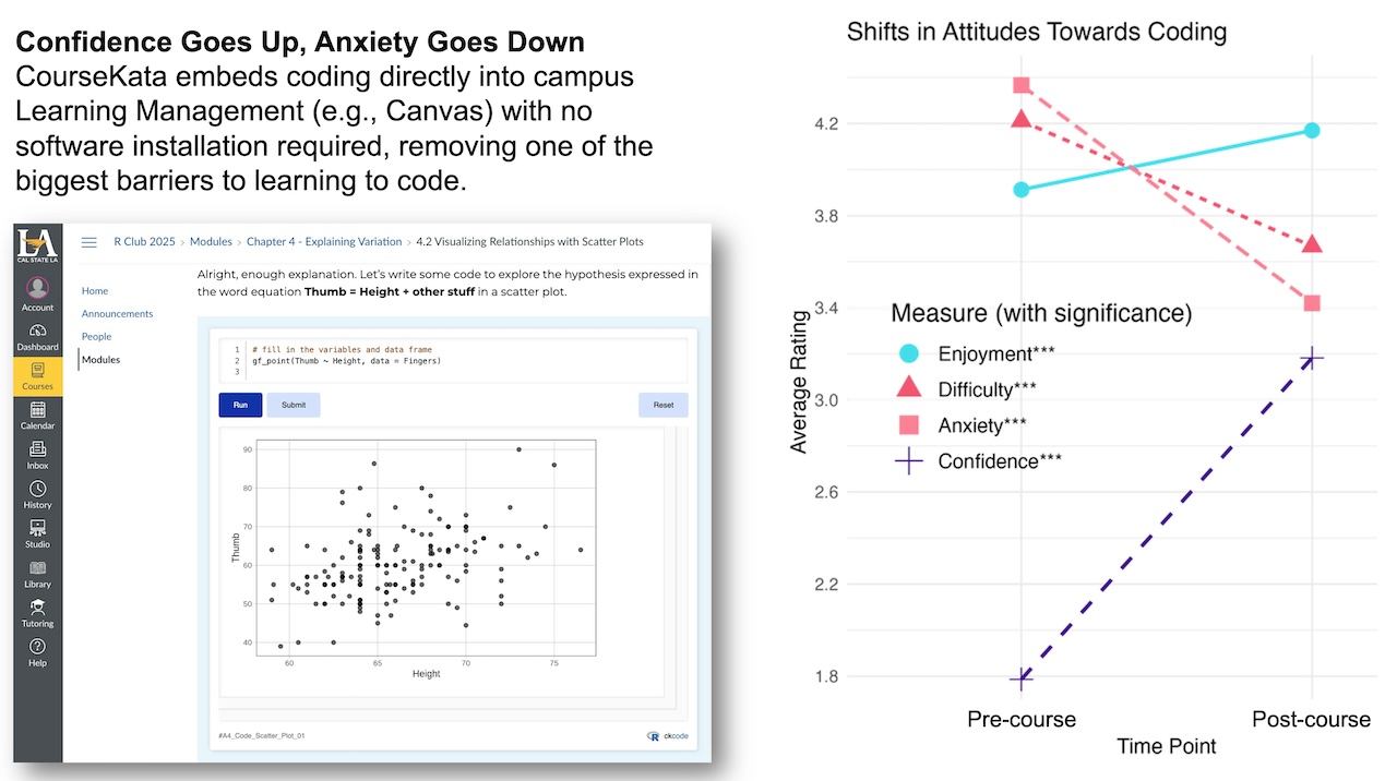 Confidence Goes Up, Anxiety Goes Down CourseKata embeds coding directly into campus Learning Management (e.g., Canvas) with no software installation required, removing one of the biggest barriers to learning to code. A screenshot of how this looks in Cal State LA's Canvas is accompanied by a graph of these results.