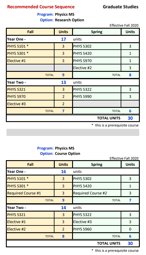 Physics Masters Degree Course Roadmap