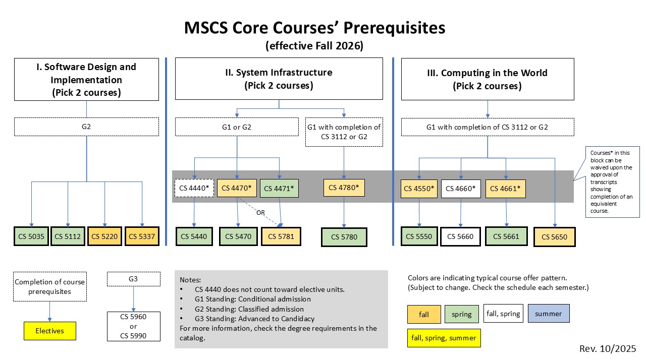 Fall 2026 MSCS Program Course Diagram