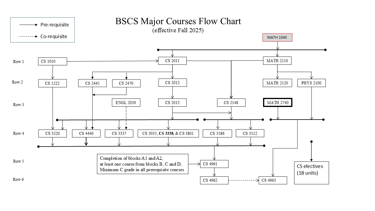 BSCS Major Course Flowchart (Fall 2025)