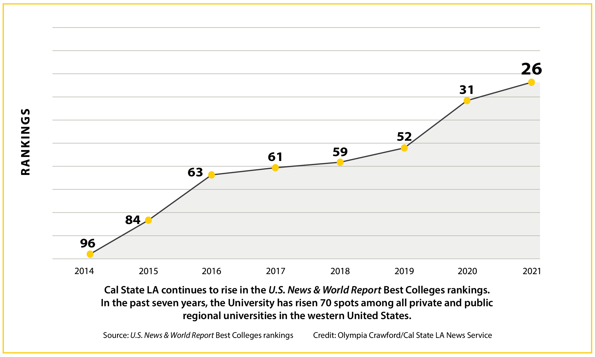 Line graph of rise in rankings