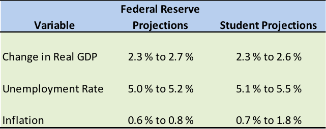 Chart ECON