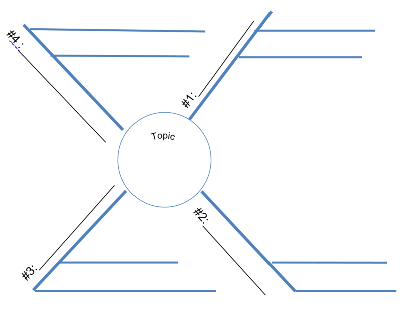 Spider or radial Cluster diagram. A central topic with four arms to note details about four different aspects