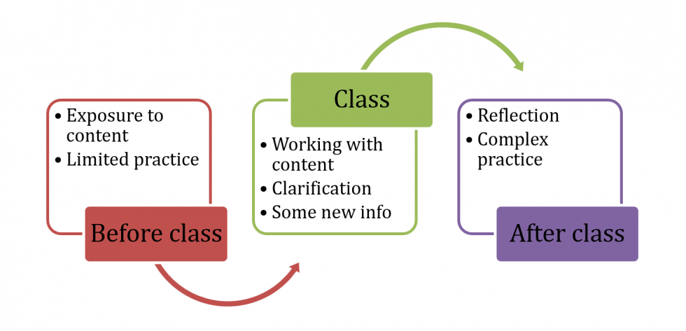 Flipped Classroom