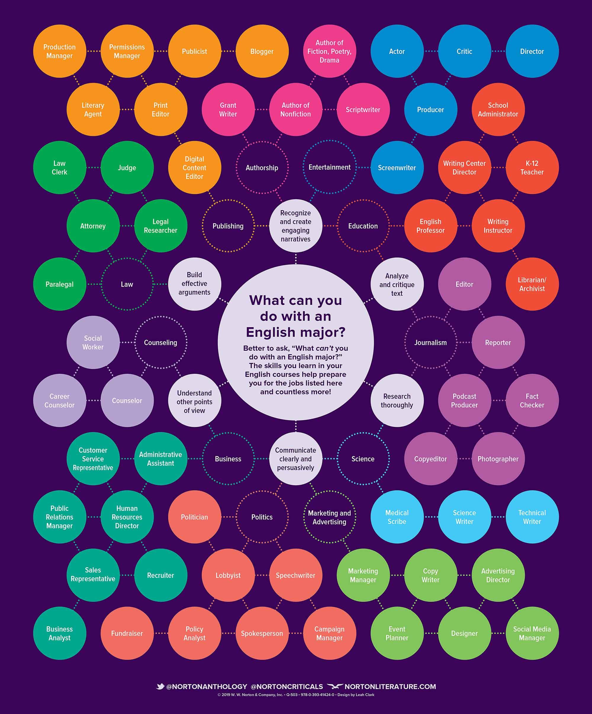Norton's Chart of English Major Careers