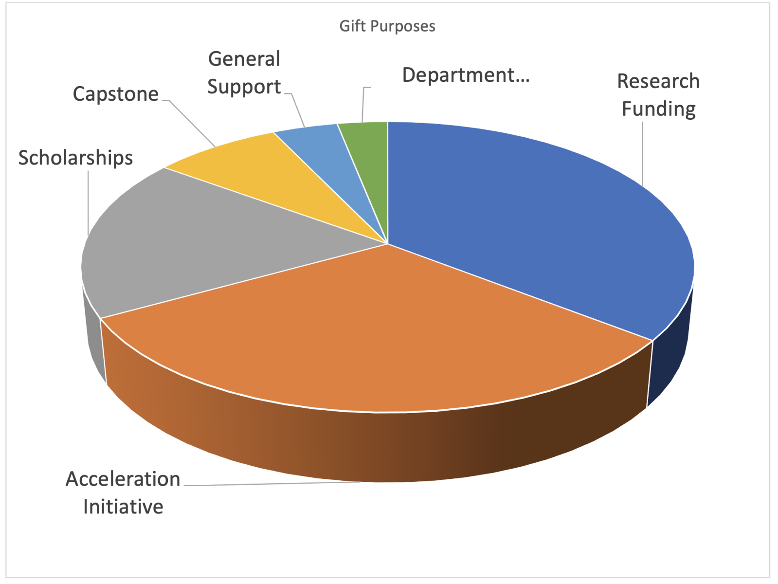 pie chart ecst 2021 gift purpose