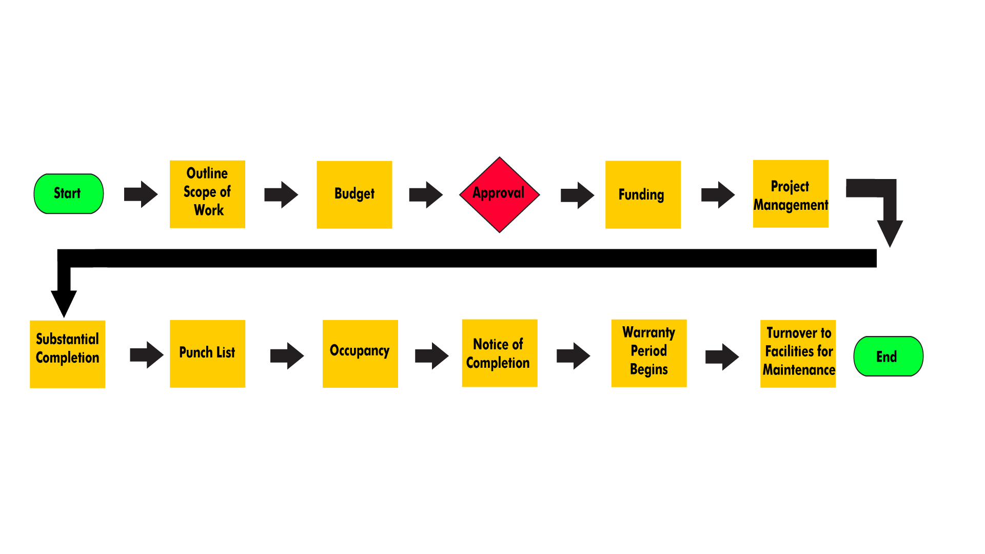 Process Map