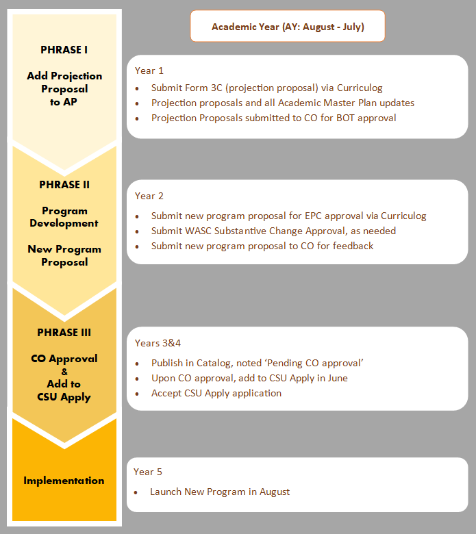 Process Flow   5-Year Master Plan 