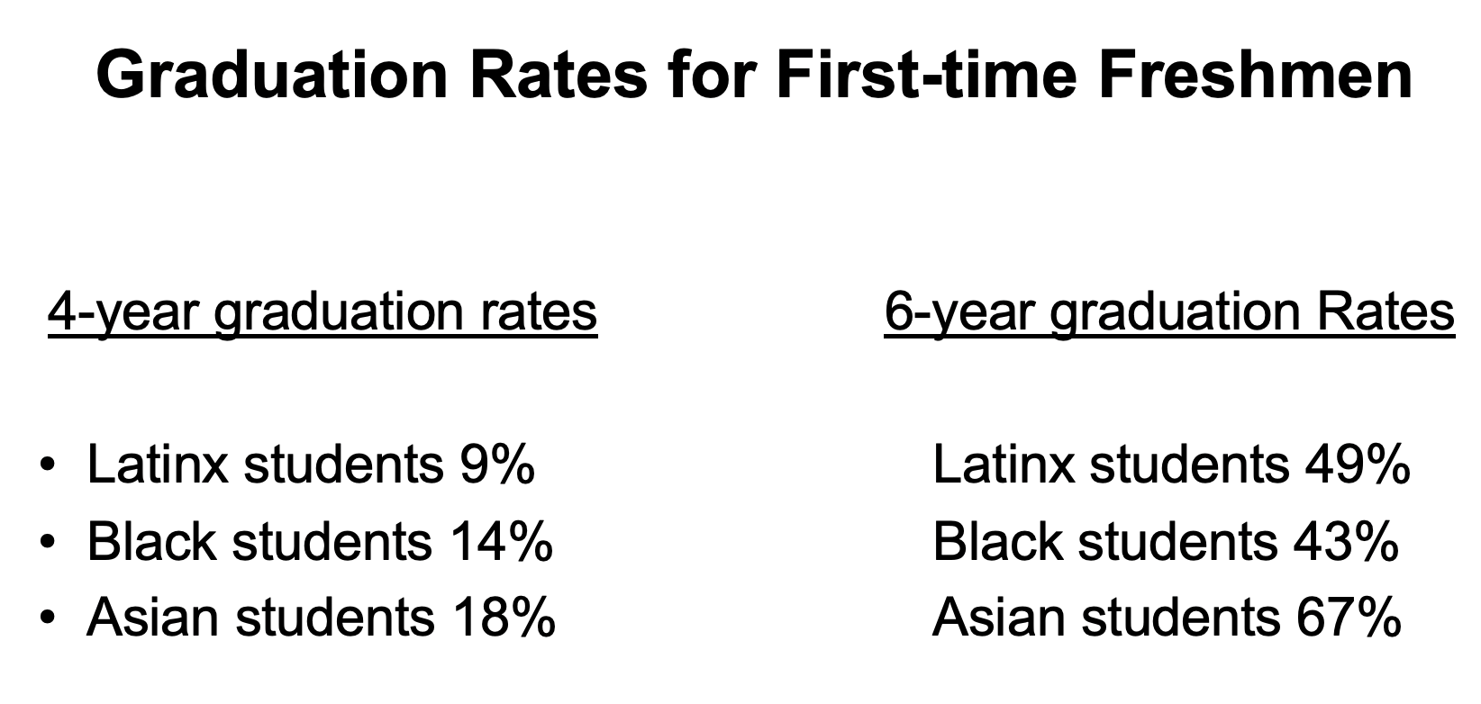 Graduation Rates for First-time Freshmen