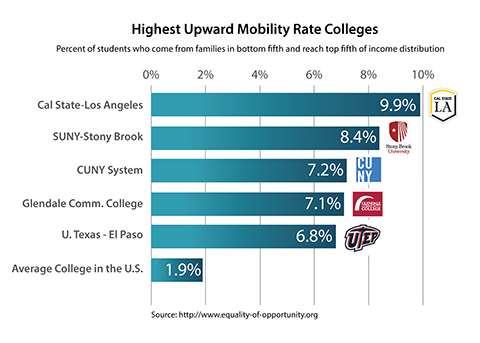 Upward Mobility chart