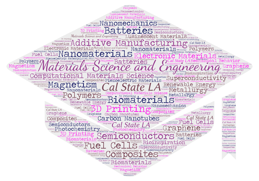 MSE Research Word Chart